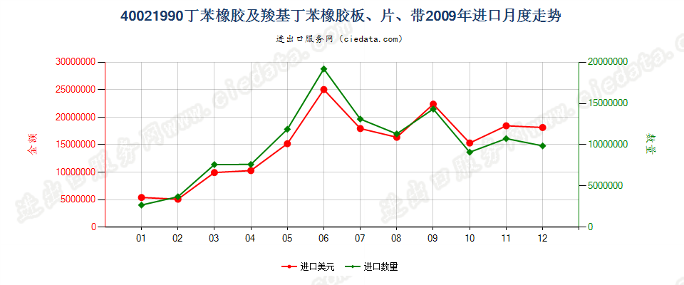 40021990未列名丁苯橡胶及羧基丁苯橡胶进口2009年月度走势图