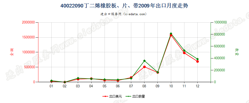 40022090其他丁二烯橡胶出口2009年月度走势图