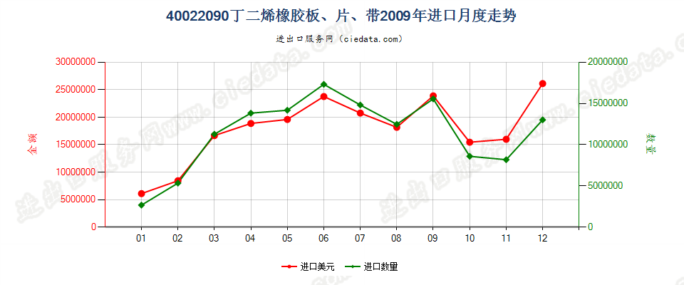 40022090其他丁二烯橡胶进口2009年月度走势图