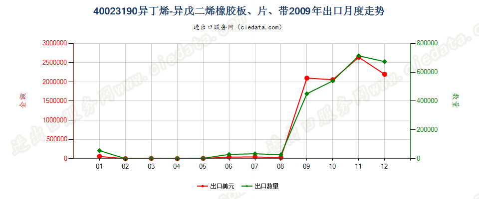 40023190其他异丁烯-异戊二烯（丁基）橡胶出口2009年月度走势图