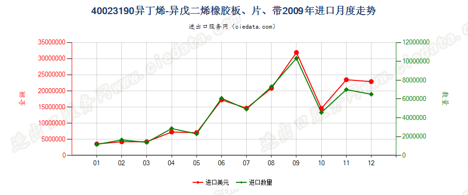 40023190其他异丁烯-异戊二烯（丁基）橡胶进口2009年月度走势图