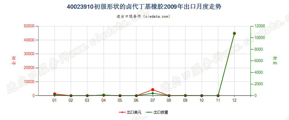 40023910初级形状的卤代丁基橡胶出口2009年月度走势图