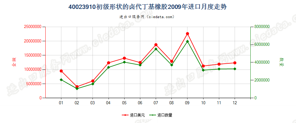 40023910初级形状的卤代丁基橡胶进口2009年月度走势图