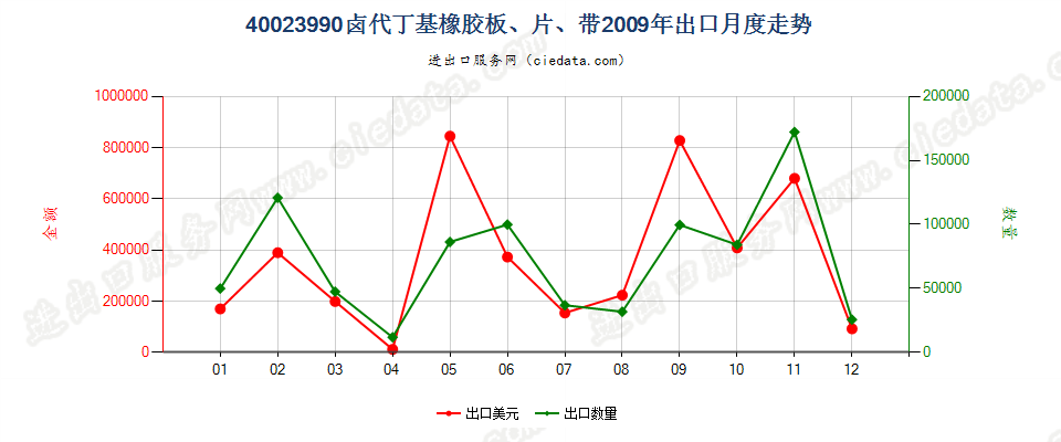 40023990其他卤代丁基橡胶出口2009年月度走势图