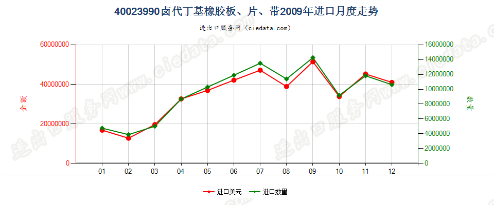 40023990其他卤代丁基橡胶进口2009年月度走势图