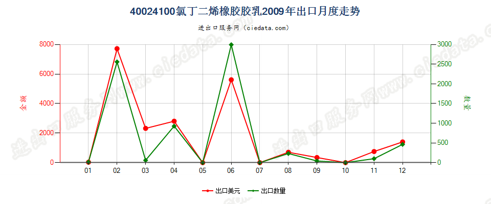 40024100氯丁二烯（氯丁）橡胶胶乳出口2009年月度走势图