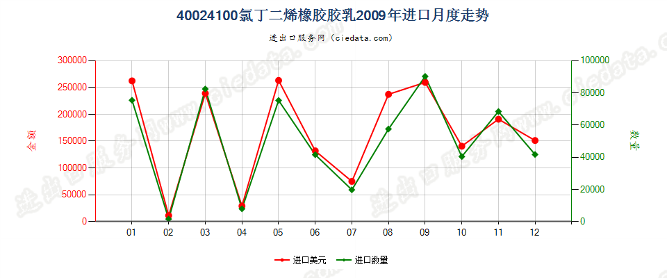 40024100氯丁二烯（氯丁）橡胶胶乳进口2009年月度走势图