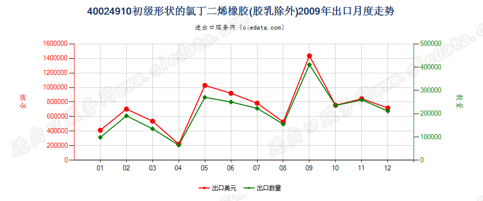 40024910其他初级形状的氯丁二烯（氯丁）橡胶出口2009年月度走势图