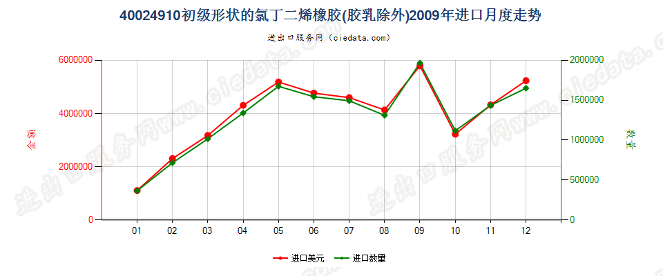 40024910其他初级形状的氯丁二烯（氯丁）橡胶进口2009年月度走势图