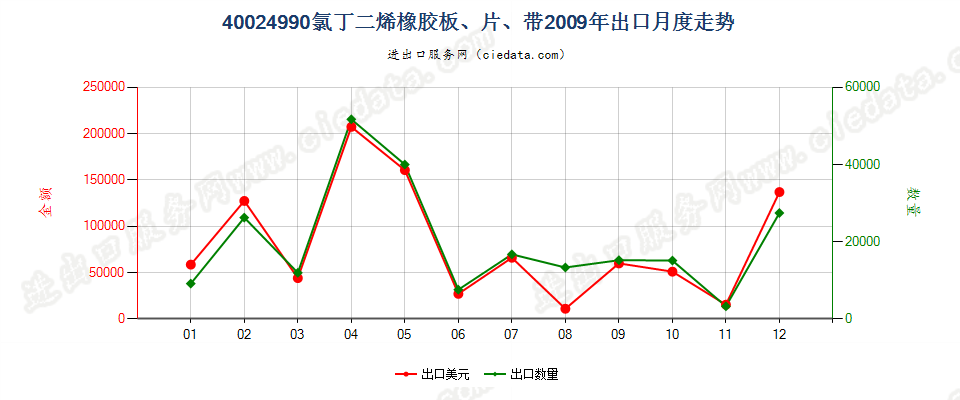 40024990未列名氯丁二烯（氯丁）橡胶出口2009年月度走势图