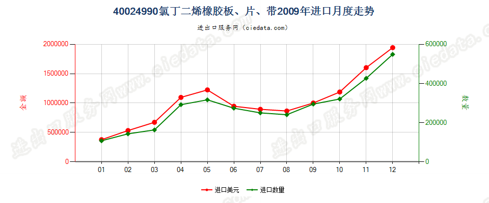 40024990未列名氯丁二烯（氯丁）橡胶进口2009年月度走势图