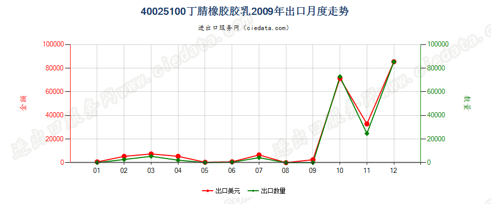 40025100丁腈橡胶胶乳出口2009年月度走势图