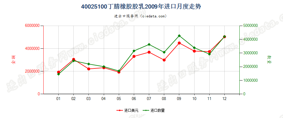 40025100丁腈橡胶胶乳进口2009年月度走势图