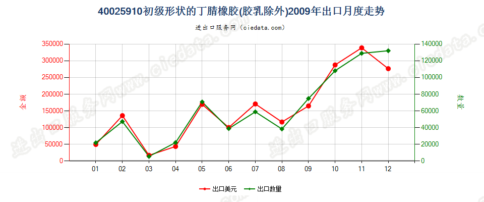 40025910其他初级形状的丁腈橡胶出口2009年月度走势图