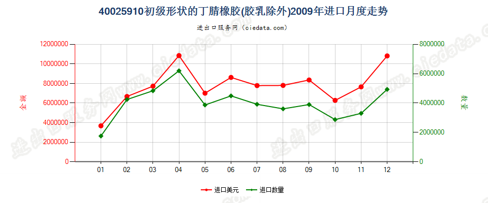 40025910其他初级形状的丁腈橡胶进口2009年月度走势图