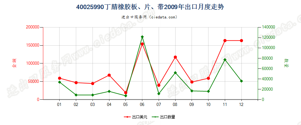 40025990未列名丁腈橡胶出口2009年月度走势图