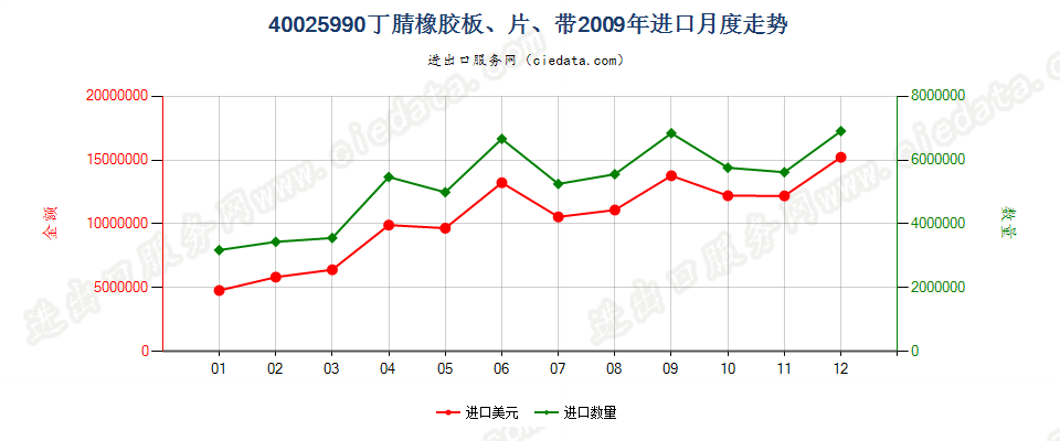 40025990未列名丁腈橡胶进口2009年月度走势图