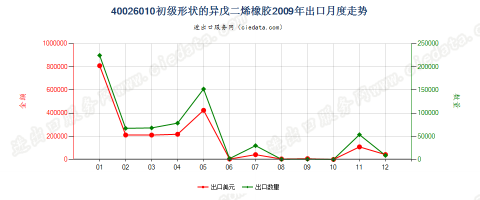 40026010初级形状的异戊二烯橡胶出口2009年月度走势图