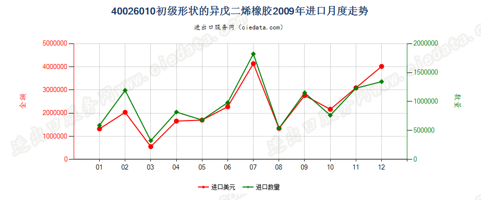 40026010初级形状的异戊二烯橡胶进口2009年月度走势图