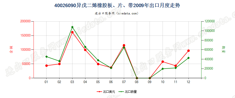 40026090其他异戊二烯橡胶出口2009年月度走势图