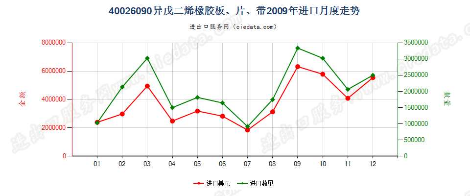 40026090其他异戊二烯橡胶进口2009年月度走势图