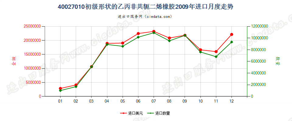 40027010初级形状的乙丙非共轭二烯橡胶进口2009年月度走势图