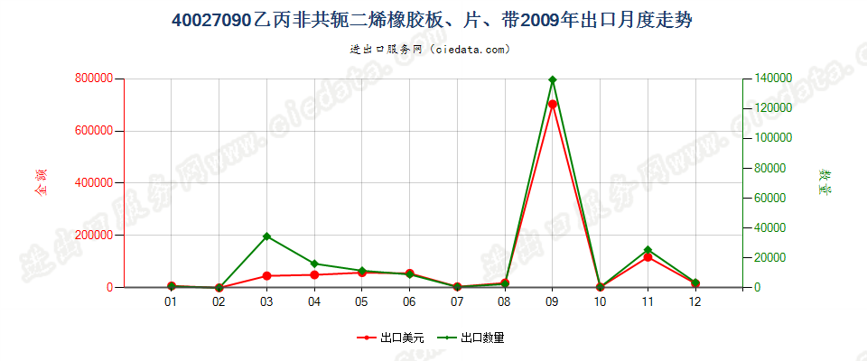 40027090其他乙丙非共轭二烯橡胶出口2009年月度走势图