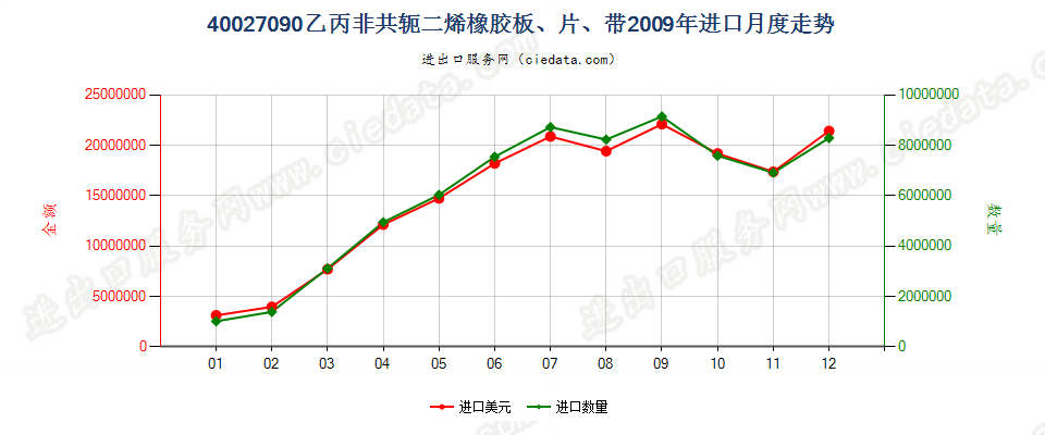 40027090其他乙丙非共轭二烯橡胶进口2009年月度走势图