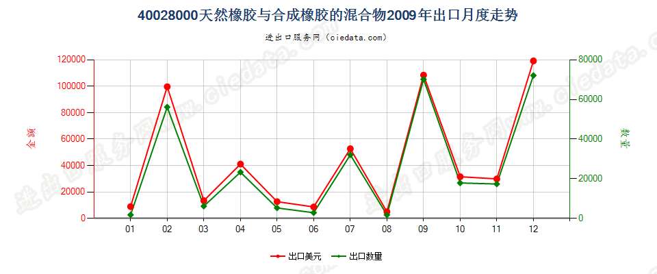 400280004001所列产品与本编码所列产品的混合物出口2009年月度走势图