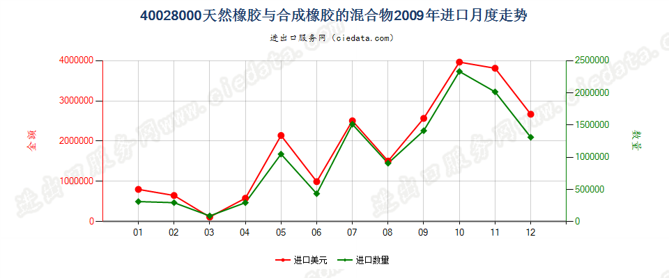 400280004001所列产品与本编码所列产品的混合物进口2009年月度走势图