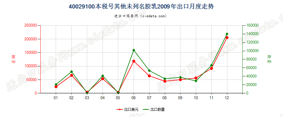 40029100未列名合成橡胶胶乳出口2009年月度走势图