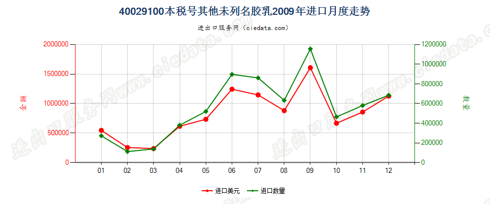 40029100未列名合成橡胶胶乳进口2009年月度走势图