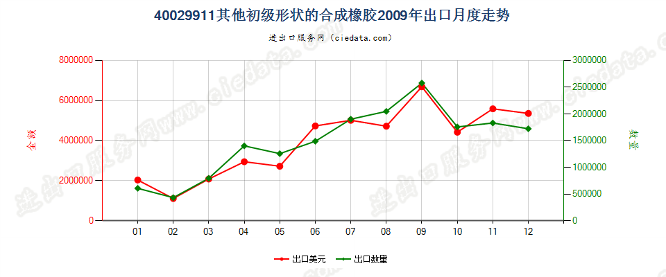 40029911未列名初级形状的合成橡胶出口2009年月度走势图