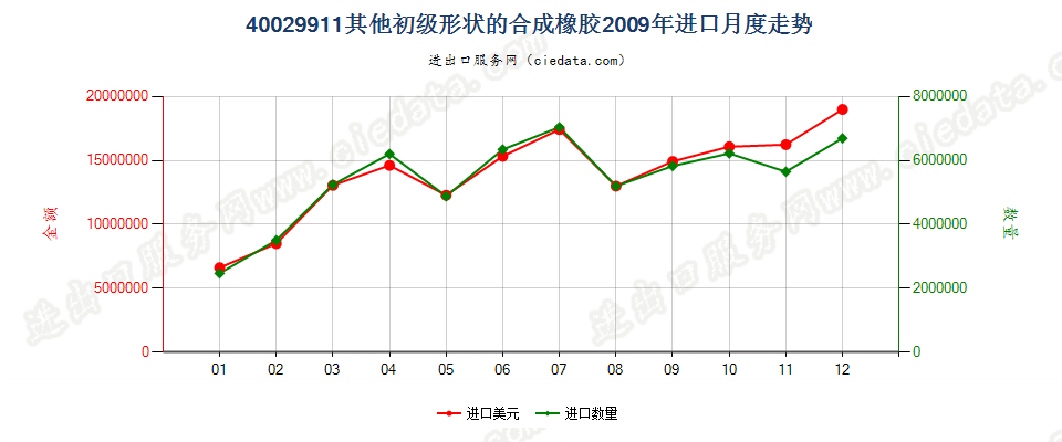 40029911未列名初级形状的合成橡胶进口2009年月度走势图