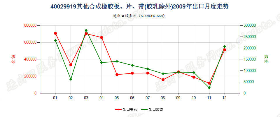 40029919未列名非初级形状的合成橡胶出口2009年月度走势图