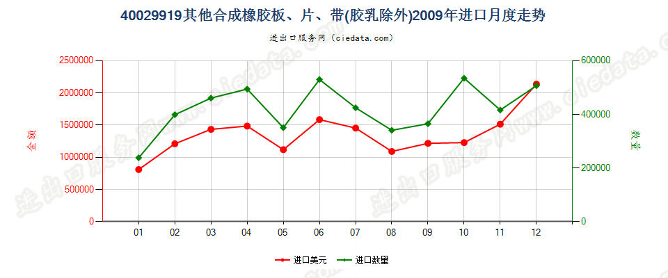 40029919未列名非初级形状的合成橡胶进口2009年月度走势图