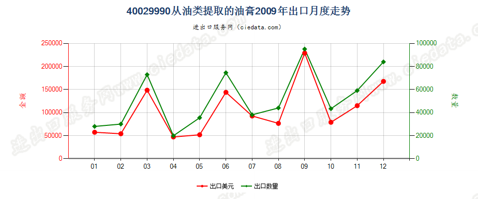 40029990从油类提取的油膏出口2009年月度走势图