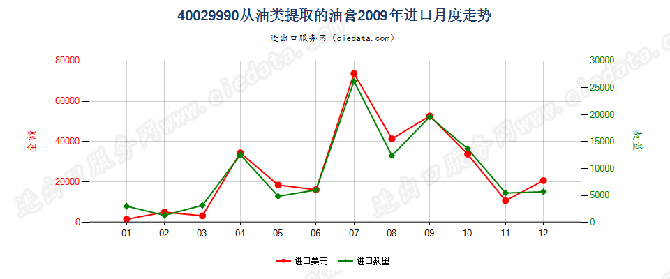 40029990从油类提取的油膏进口2009年月度走势图