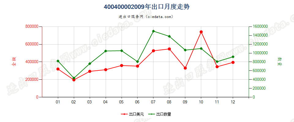 40040000橡胶（硬质橡胶除外）的废料、下脚料及碎料及其粉、粒出口2009年月度走势图