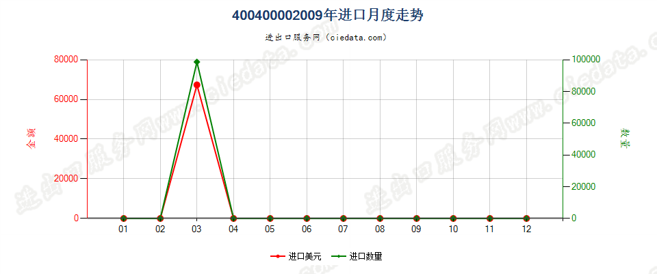 40040000橡胶（硬质橡胶除外）的废料、下脚料及碎料及其粉、粒进口2009年月度走势图