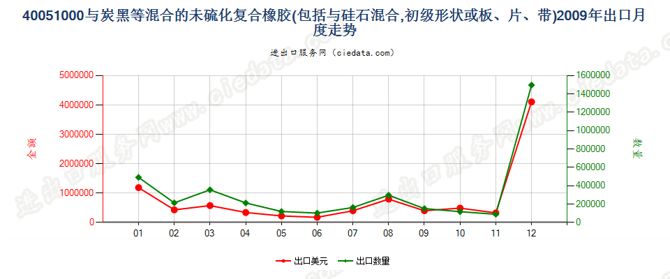 40051000与碳黑或硅石混合未硫化的复合橡胶，初级形状或板、片、带出口2009年月度走势图