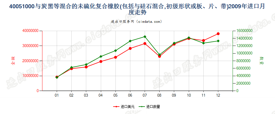 40051000与碳黑或硅石混合未硫化的复合橡胶，初级形状或板、片、带进口2009年月度走势图