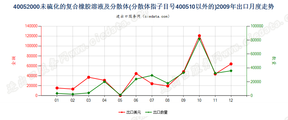 40052000未硫化的复合橡胶溶液；40051000以外的分散体出口2009年月度走势图