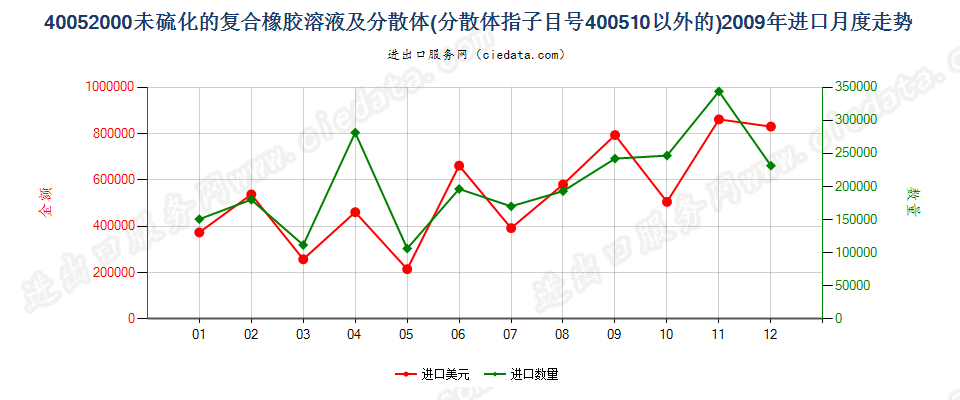 40052000未硫化的复合橡胶溶液；40051000以外的分散体进口2009年月度走势图