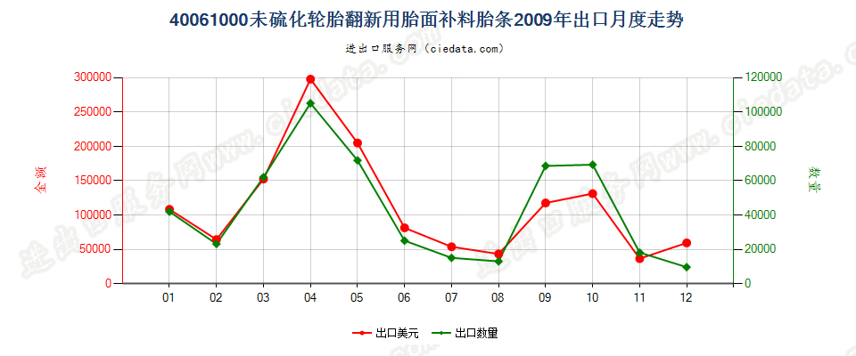 40061000轮胎翻新用胎面补料胎条出口2009年月度走势图