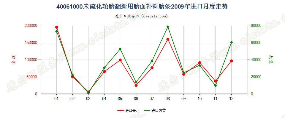 40061000轮胎翻新用胎面补料胎条进口2009年月度走势图