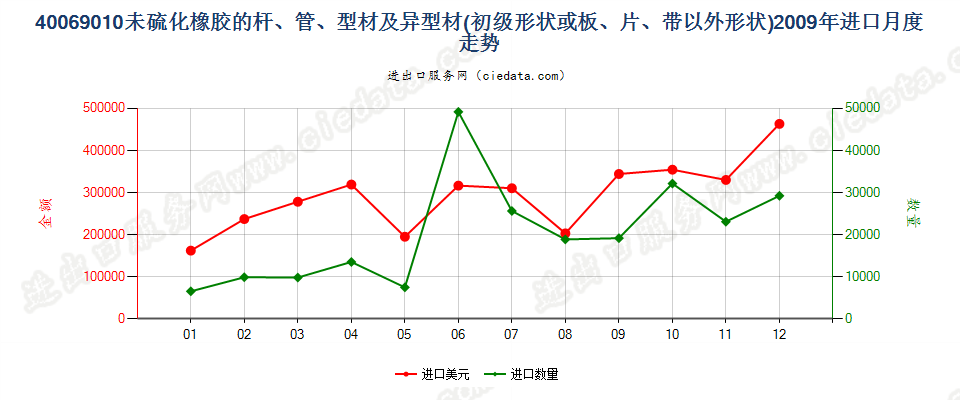 40069010其他形状（例如，杆、管或型材及异型材）的未硫化橡胶进口2009年月度走势图