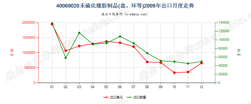 40069020未硫化橡胶制品出口2009年月度走势图