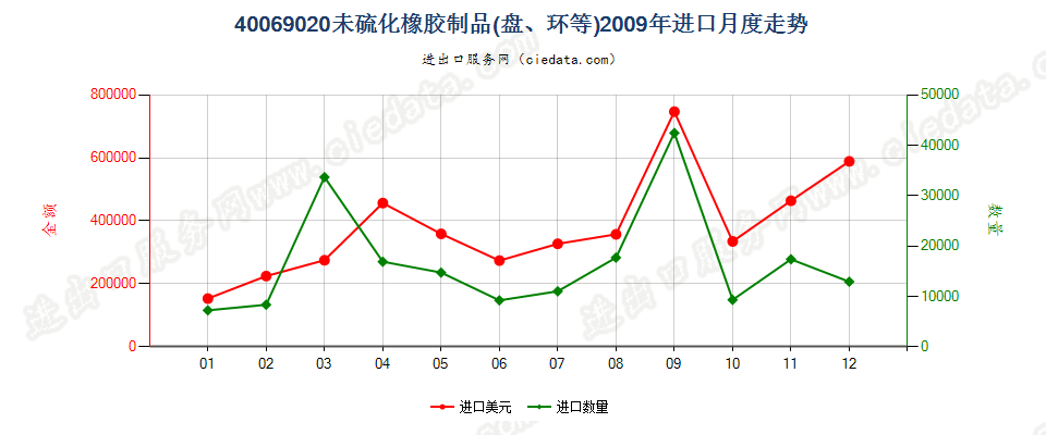 40069020未硫化橡胶制品进口2009年月度走势图