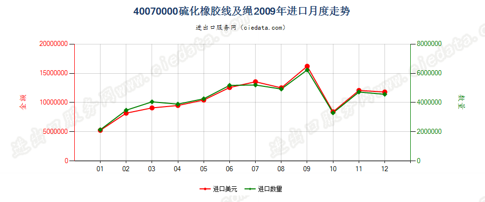 40070000硫化橡胶线及绳进口2009年月度走势图